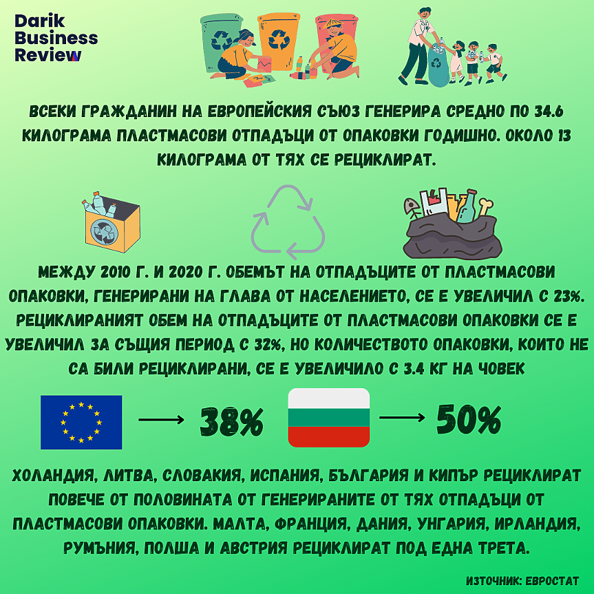 България е сред шампионите по рециклиране на пластмаса в ЕС