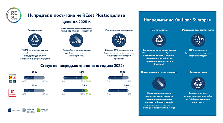 Kaufland намалява пластмасата в опаковките си с 35% до 2027 г.